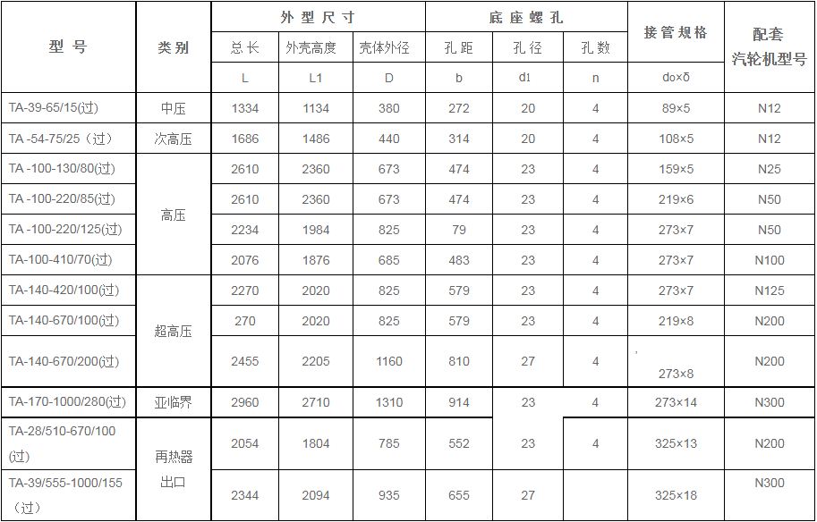 鍋爐過熱器安全門消聲器規(guī)格型號技術(shù)參數(shù)（TA系列、過熱蒸汽用）